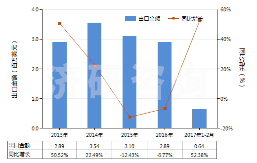 2013-2017年2月中國(guó)未漂白或漂白其他純?nèi)死w長(zhǎng)絲機(jī)織物(包括扁條布,按重量計(jì)其他人造纖維長(zhǎng)絲含量≥85%)(HS54082190)出口總額及增速統(tǒng)計(jì) 2013-2017年2月中國(guó)未漂白或漂白其他純?nèi)死w長(zhǎng)絲機(jī)織物(包括扁條布,按重量計(jì)其他人造纖維長(zhǎng)絲含量≥85%)(HS54082190)出口總額及增速統(tǒng)計(jì)